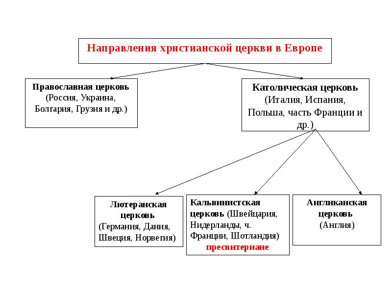 Ветви христианства схема