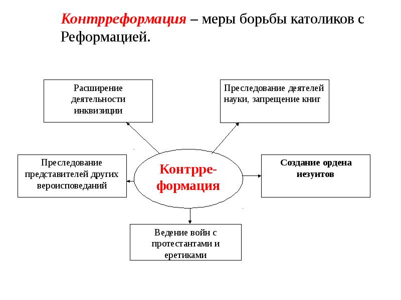 Реформация и контрреформация в европе презентация 7 класс