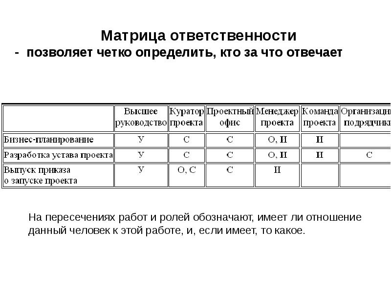 Матрица ответственности проекта определяет