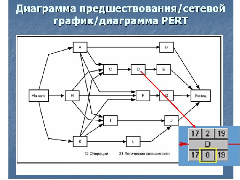 Диаграмма предшествования проекта