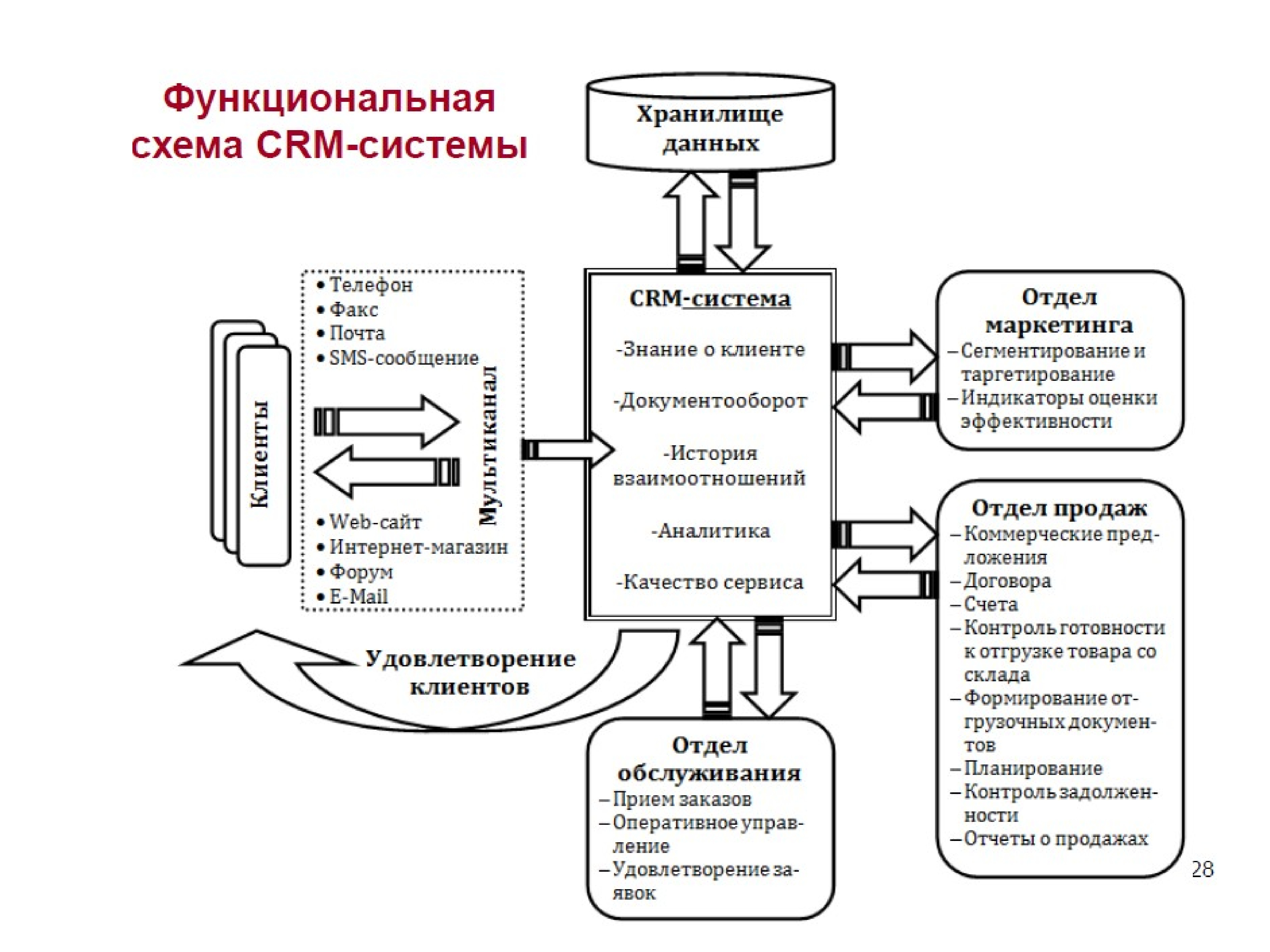 Реализация информационной системы. Функциональная схема CRM системы. Блок схема CRM системы. Модель данных CRM. Процесс внедрения CRM схема.