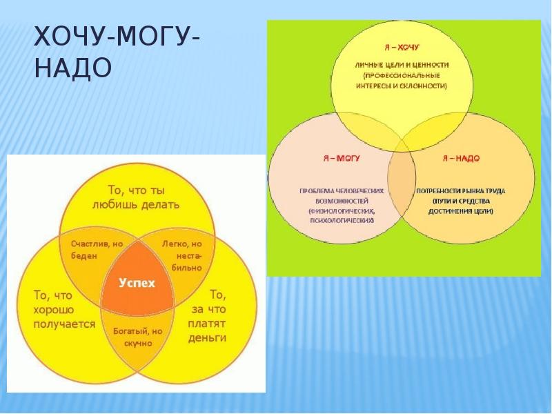 Картинка хочу могу надо профориентация