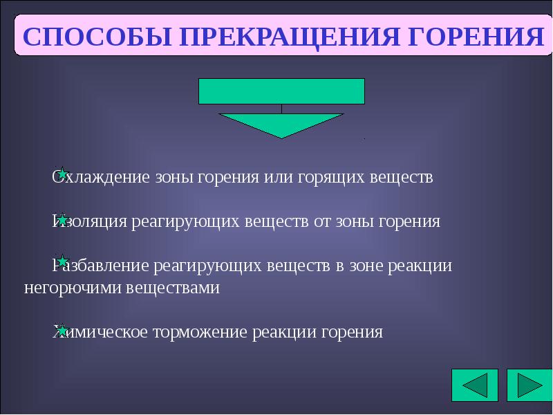 План конспект основы прекращения горения на пожаре огнетушащие вещества