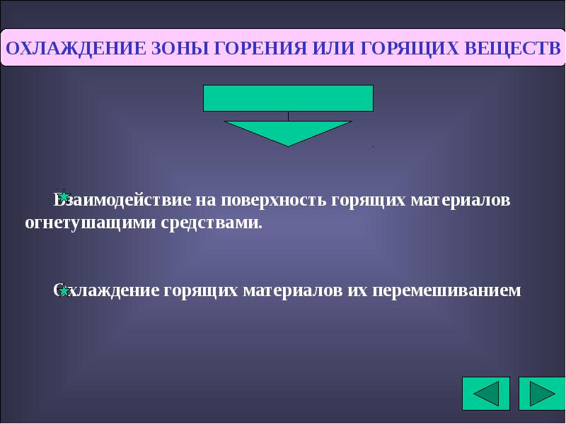 Способы горения. Способы прекращения горения веществ и материалов. Классификация приемов прекращения горения. Охлаждение зоны горения. Охлаждение зоны горения или горящего вещества.