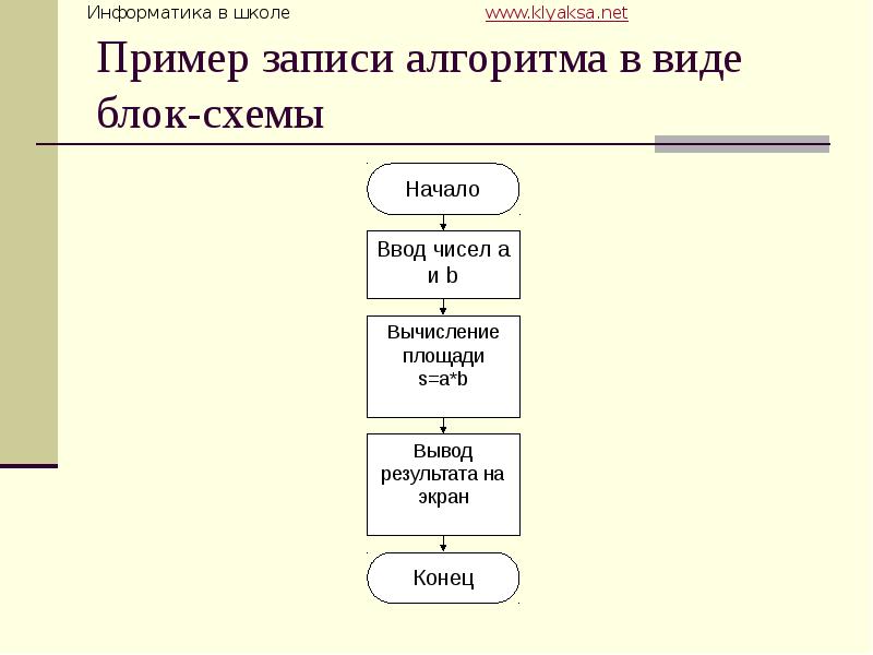 Схема образец. Блок-схема алгоритма примеры. Запись алгоритмов в виде блок-схем. Алгоритм в виде блок-схемы примеры. Пример з алгоритма в виде блок-схемы.