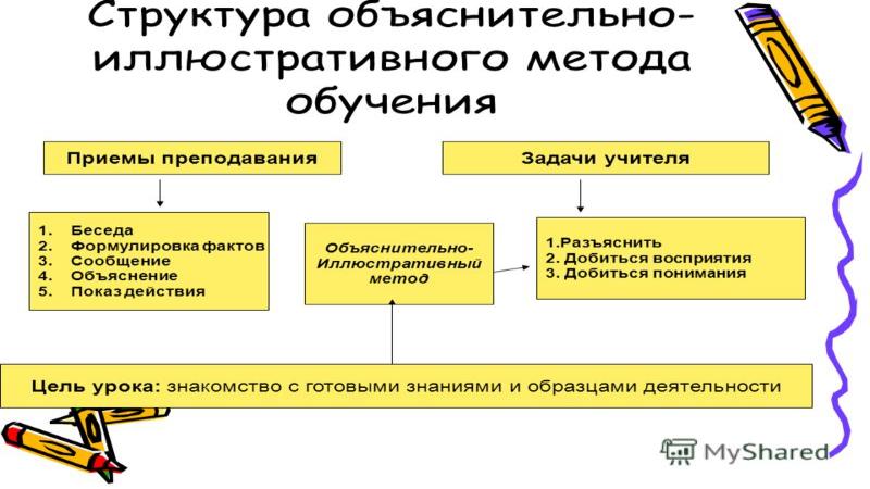 Объяснительно иллюстративное обучение презентация