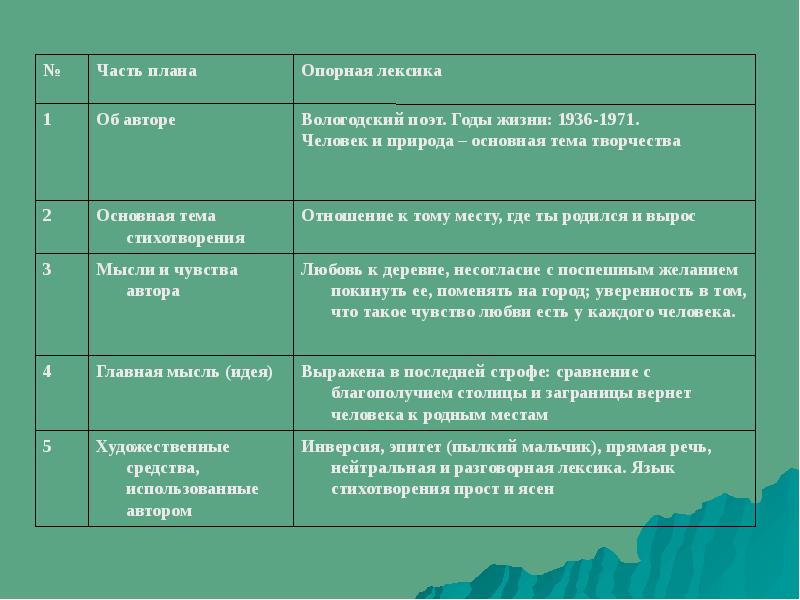 Анализ стихотворения города и годы дон аминадо 5 класс по плану