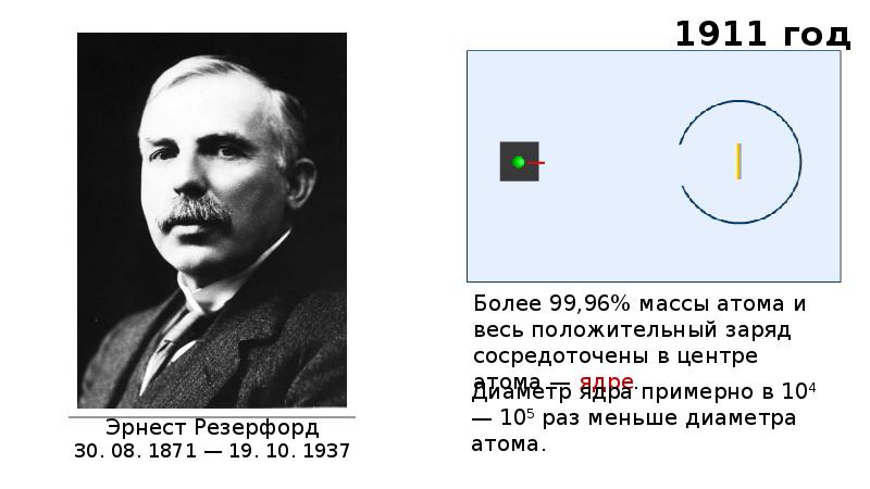 Презентация радиоактивность как свидетельство сложного строения атома схема опыта резерфорда 9 класс