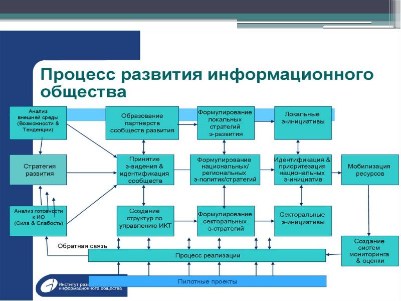 Окинавская хартия глобального информационного общества презентация