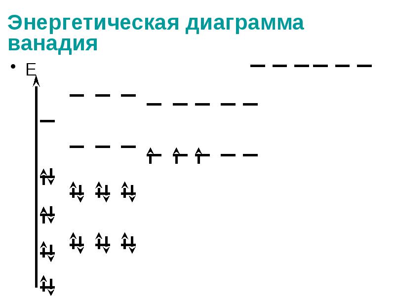 На рисунке показана энергетическая диаграмма стационарных состояний атома