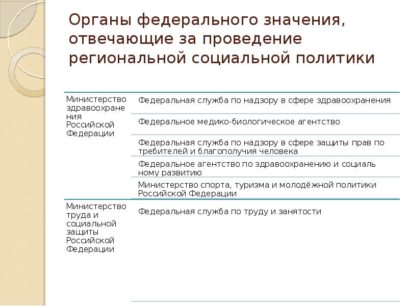 Региональная социальная. Цели региональной социальной политики. Задачи региональной социальной политики. Основные направления региональной социальной политики. Субъекты региональной социальной политики.