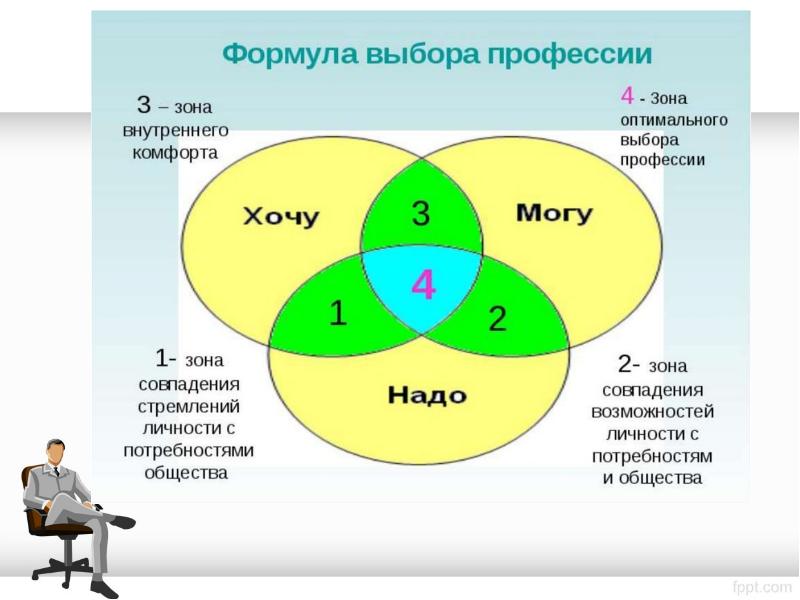 Презентация по профориентации хочу могу надо