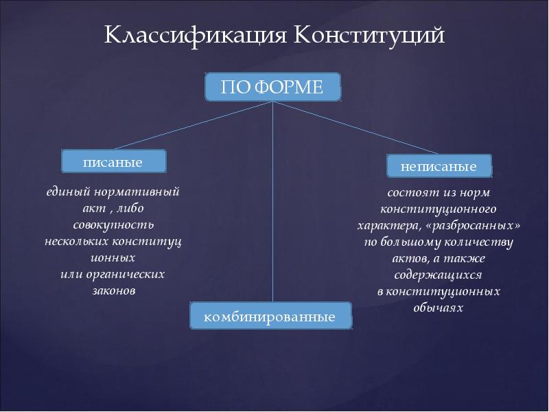 Формы конституции. Понятие и виды Конституции. Формы и виды Конституции. Классификация конституций по форме. Понятие сущность и виды конституций.