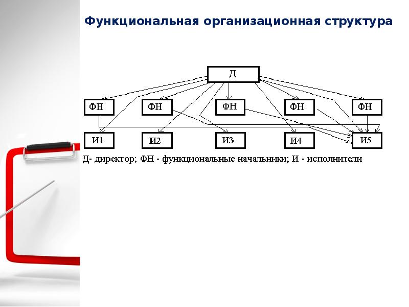 Функциональная организационная структура управления презентация