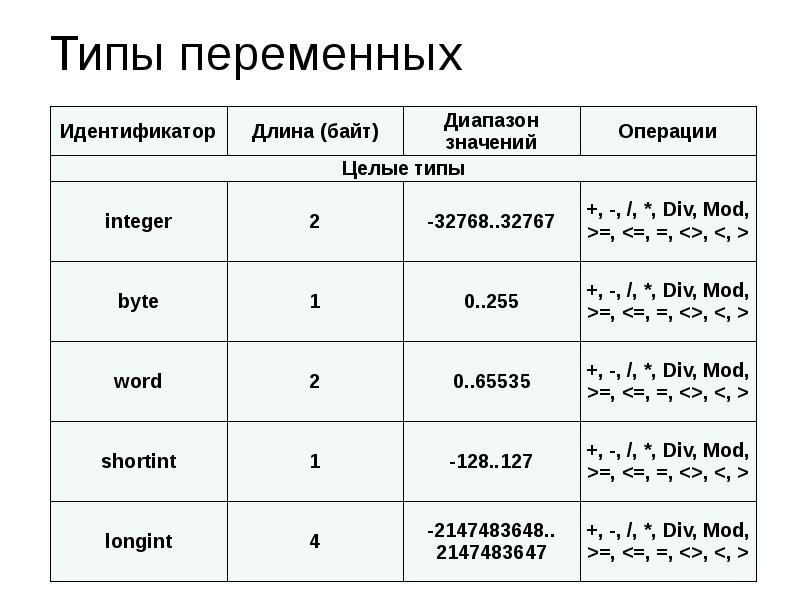 Типы переменных. Типы переменных в программировании. Типы переменных в языке программирования:. Переменная типы.