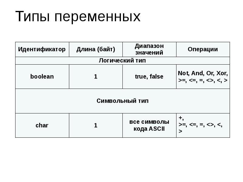 Переменная тип значение. Типы переменных. Типы переменных в языке программирования:. Переменная и типы переменных. Типы переменных в Паскале.