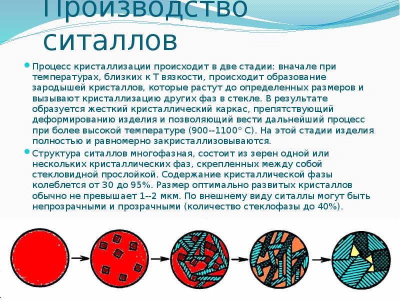 Происходит образование. Образование зародышей кристаллов. Производство ситаллов. Структура ситаллов. Ситаллы состав.