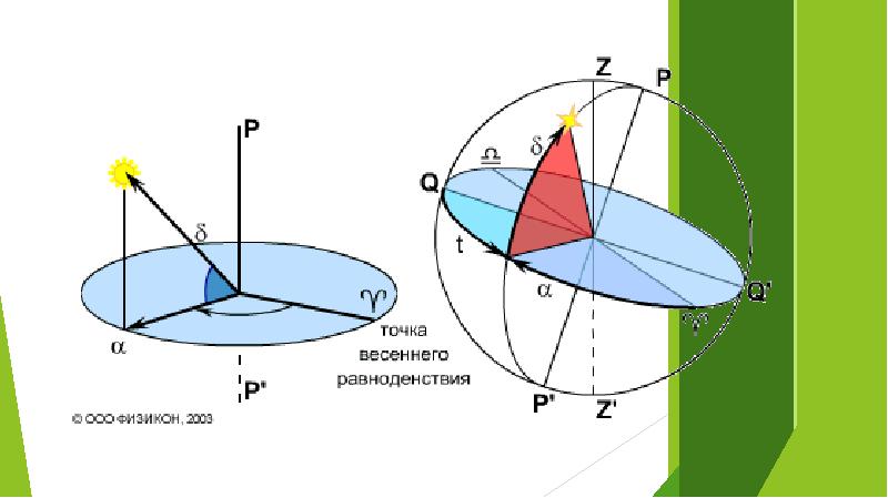 точки равноденствия. точки равноденствия. эклиптика и небесный экватор. точка летнего солнцестояния весеннего равноденствия. точки равноденствия.