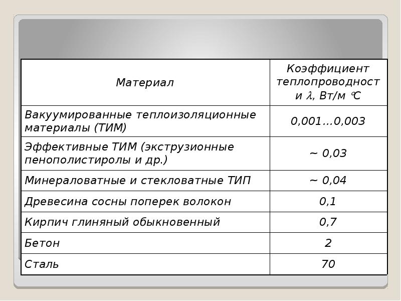 Теплопроводность древесины. Коэффициент теплопроводности дерева сосна. Теплопроводность сосны поперек волокон. Коэффициент теплопроводности древесины сосны. Коэффициент теплопроводности лиственницы.