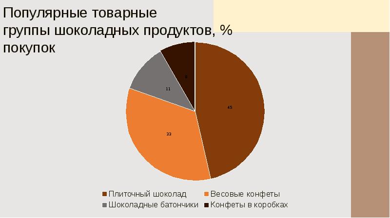 Как шоколад влияет на организм человека проект