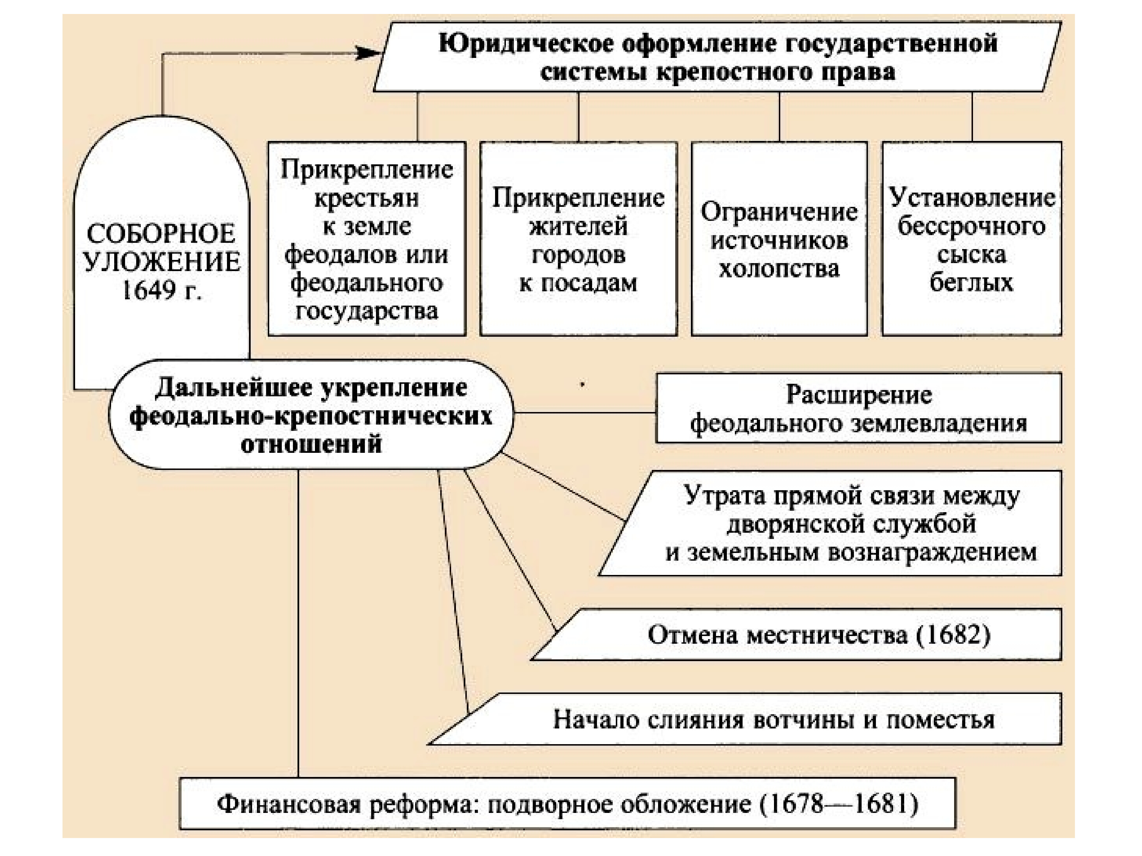 Крепостное право основное. Соборное уложение 1649 года схема. Соборное уложение 1649 крепостное право. Юридическое оформление крепостного права. Соборное уложение 1649 юридическое оформление крепостного права.