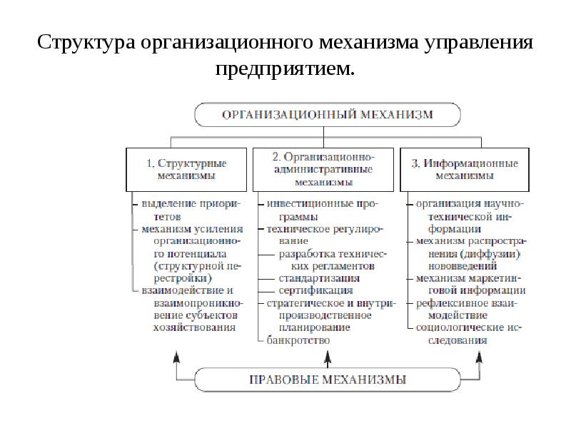 Организационный механизм