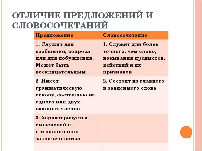 Различие словосочетание. Словосочетание и предложение отличия. Отличие словосочетания от предложения. Различие словосочетания и предложения. Как отличить словосочетание от предложения.