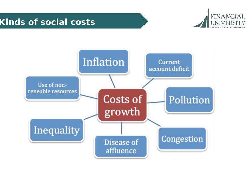 Social costs of economic growth презентация