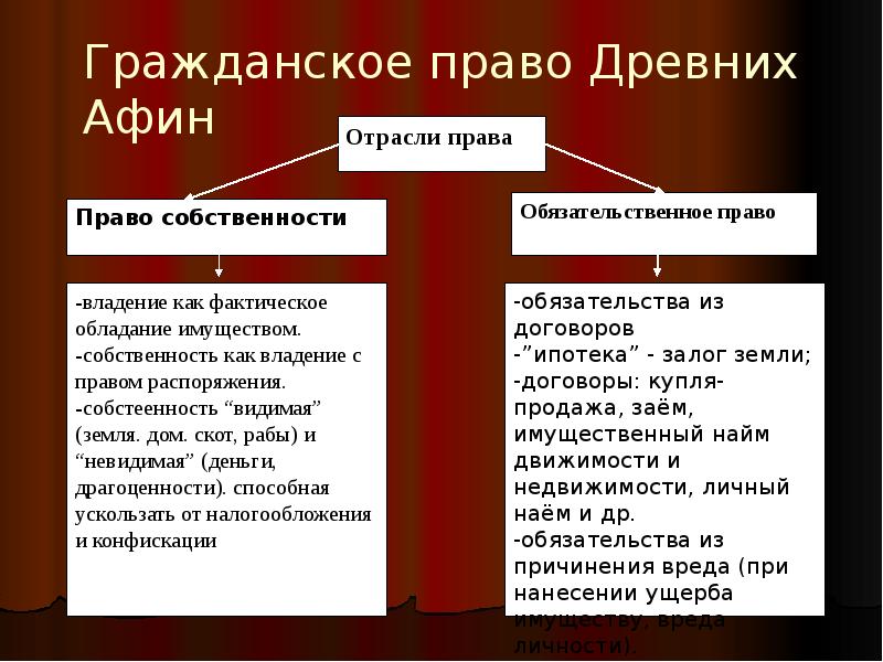 Античное право. Гражданское право древней Греции. Право древних Афин. Право древней Греции кратко. Законы древней Греции.