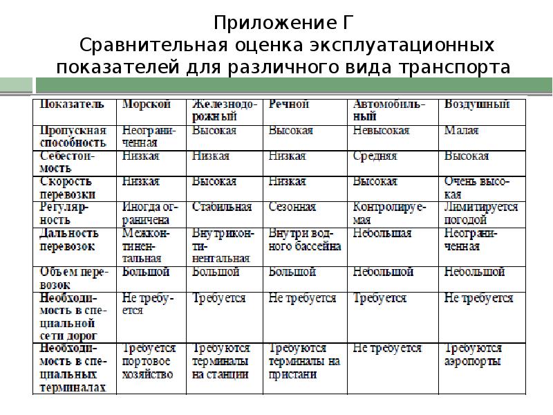 Заполните таблицу виды транспорта. Показатели сравнительной оценки. Показатели вида транспорта.