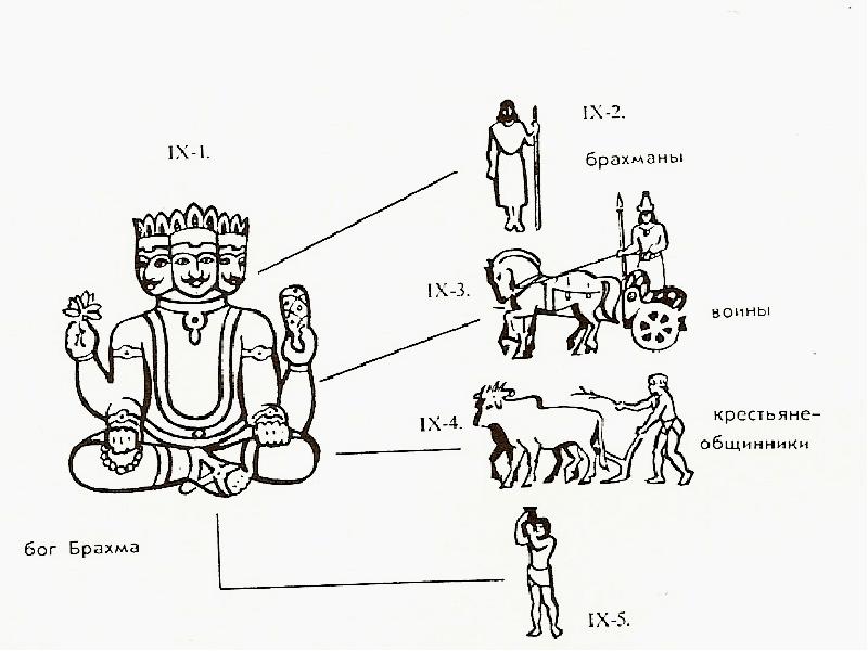 Древняя индия картинки 5 класс. Схема каст в древней Индии. Брахма Бог древней Индии. Варны и касты в древней Индии схема. Касты древней Индии части Брахмы.