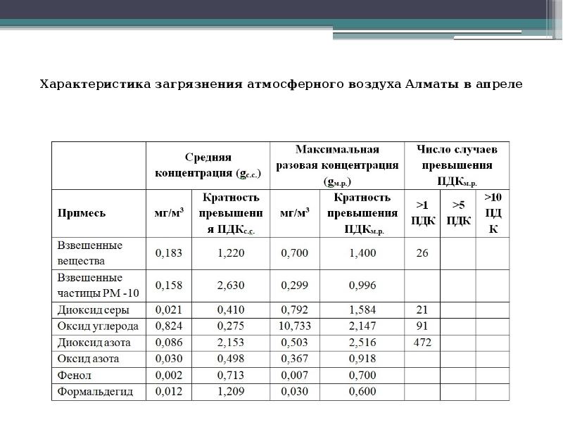 Загрязнение атмосферы ответы. Характер загрязнения атмосферы. Характер загрязнения атмосферного воздуха. Загрязнение воздуха характеристика. Характеристика основных загрязнителей атмосферного воздуха.