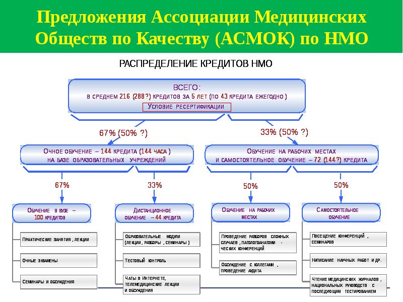 Роль специалистов со средним медицинским образованием в реализации национального проекта ответы нмо