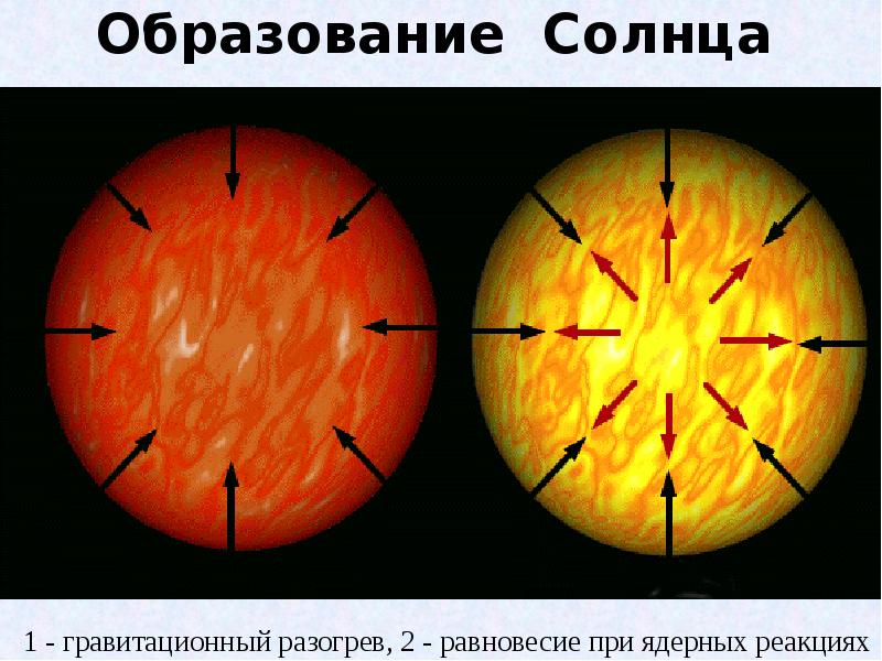 Процесс образования солнца. Образование солнца. Термоядерный цикл на солнце. Зарождение солнца. Пульсирующие солнце.