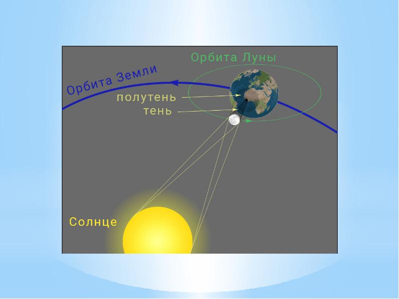 Презентация движение и фазы луны солнечные и лунные затмения