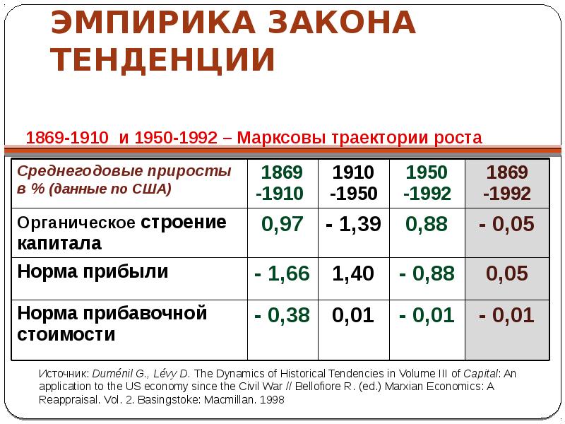 Законы урока. Закон тенденции. Закон тенденции. Понижение нормы прибыли по марксу. Закон тенденции.