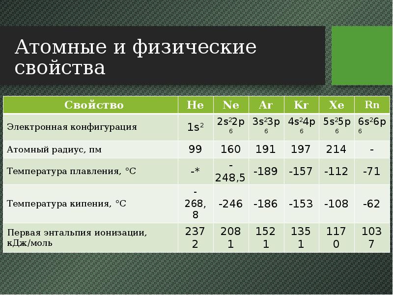 Электронная конфигурация инертного газа. Физ свойства атомной. Физические свойства инертного газа. Физические свойства благородных газов. Конфигурация инертного газа.