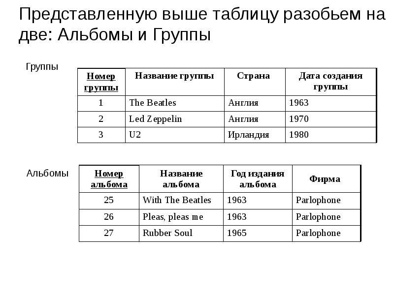 Группы базы данных. Команды для разбиения таблицы. Таблица разбиения группы на подгруппы. Табличное разбиение работ. Выше таблица.