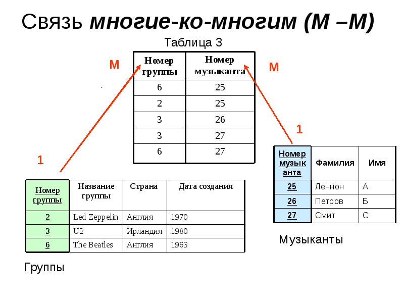 Связи в базе данных. SQL схема один ко многим. БД связь многие ко многим. Пример связи многие ко многим БД. Связь один ко многим SQL пример.