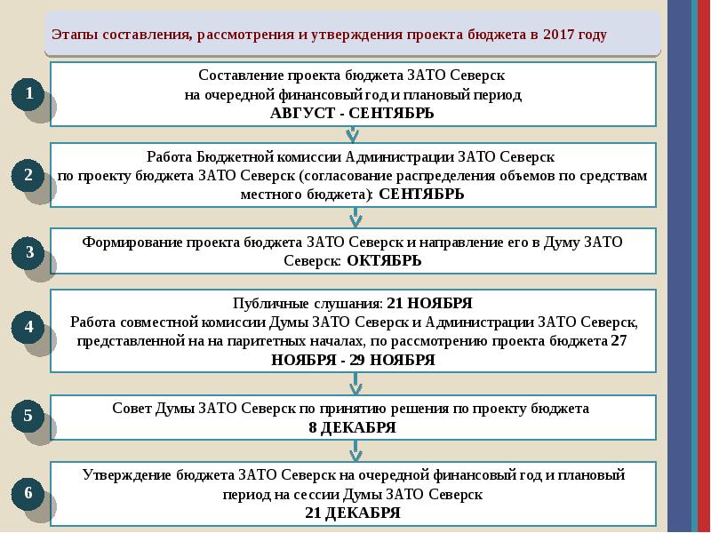 Составление проекта рассмотрение и утверждение проекта бюджета