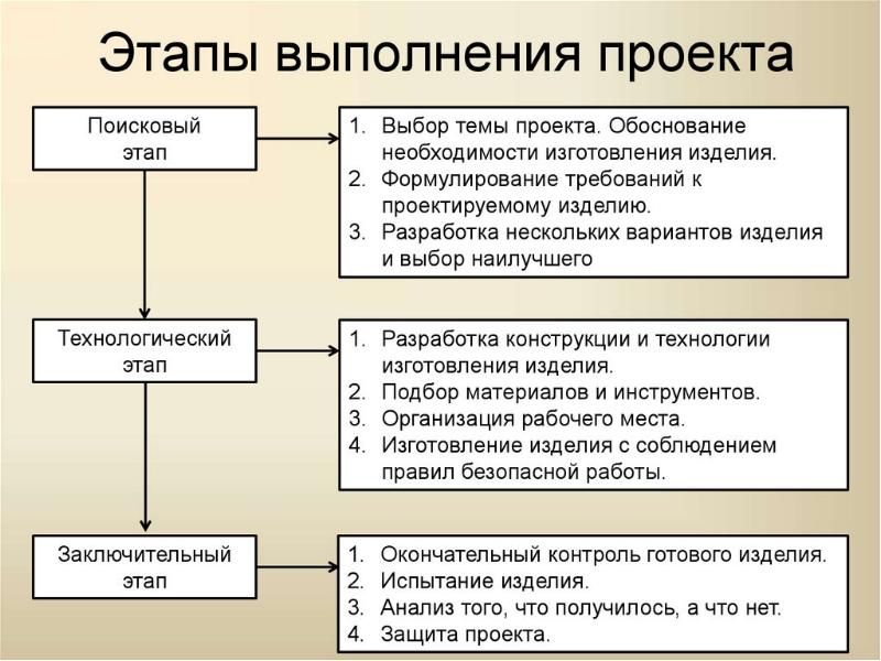 Как выглядит творческий проект