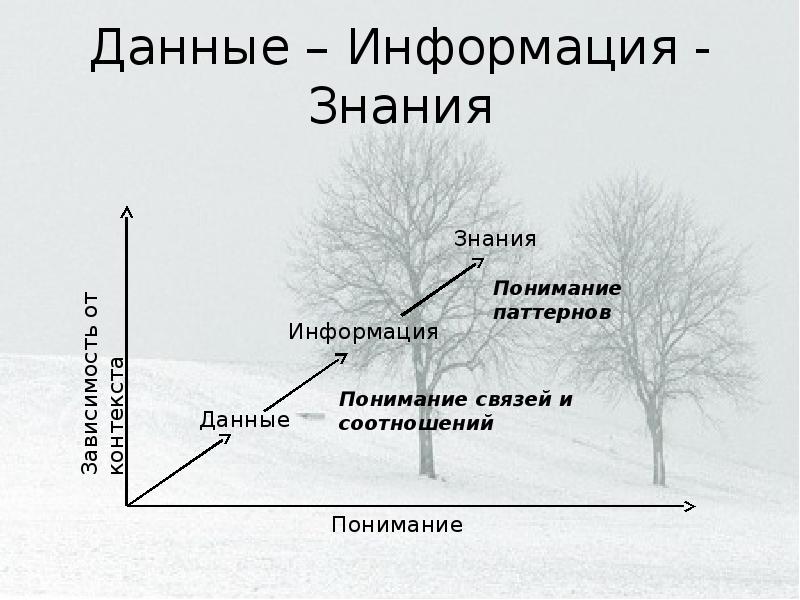 Давай информация его. Данные информация знания. паттерн информация знания. данные и информация.