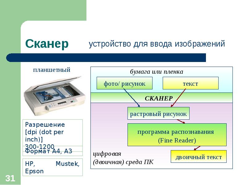 Устройства для ввода изображений