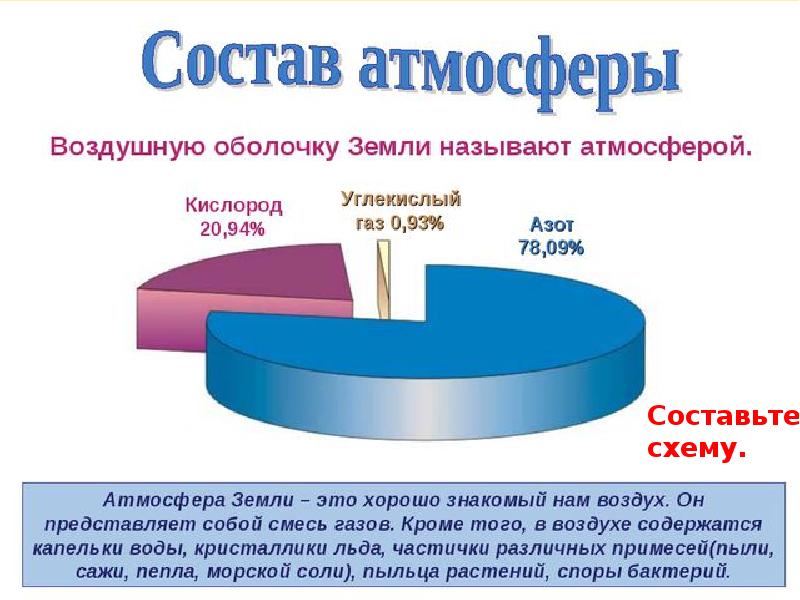 Строение атмосферы 6 класс география презентация