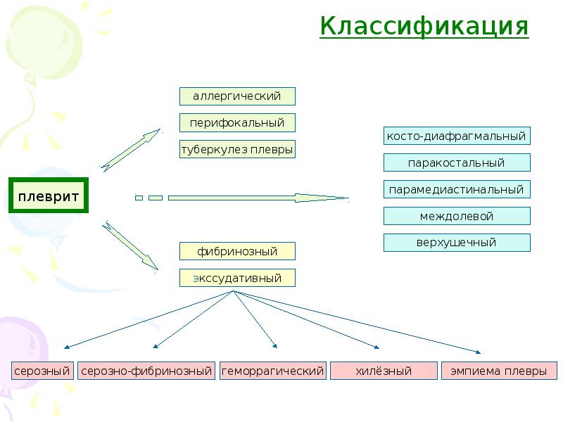 Схема развития туберкулезных плевритов