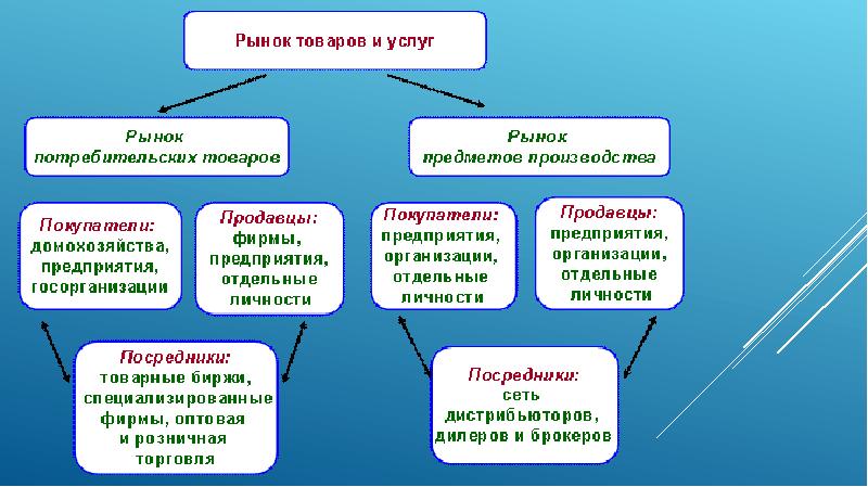 Рынок товаров презентация. Правовые отношения на рынке товаров и услуг. Отношения на рынке товаров и услуг это. Сообщение по теме правовые отношения на рынке товаров и услуг.. Правовые отношения на рынке товаров и услуг картинки.