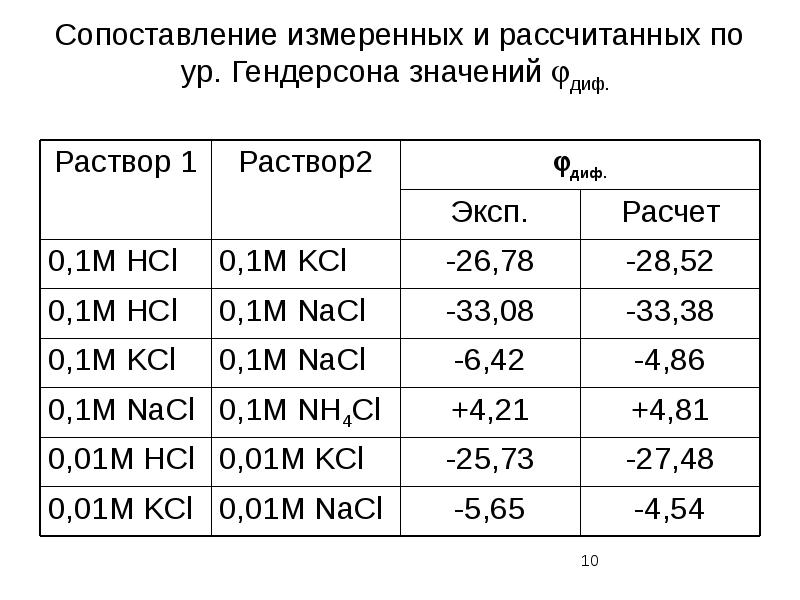 Как рассчитать 70. Способы определения коэффициента селективности.. метод смешанных растворов коэффициент селективности. коэффициент селективности электрода. как рассчитать коэффициент селективности.