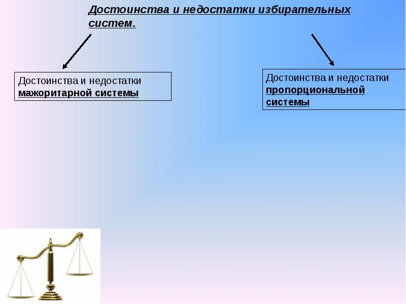 Ответы к тесту избирательное право