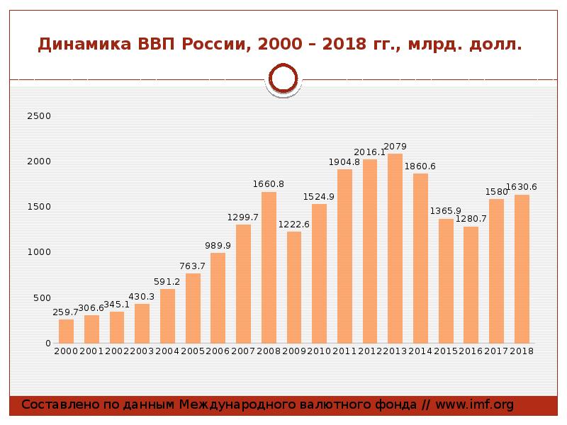 Ввп россии в млрд. ВВП РФ по годам 2000-2020. ВВП России с 2000 по 2021. График ВВП России с 2000 года. График роста ВВП России с 2000 по 2020.