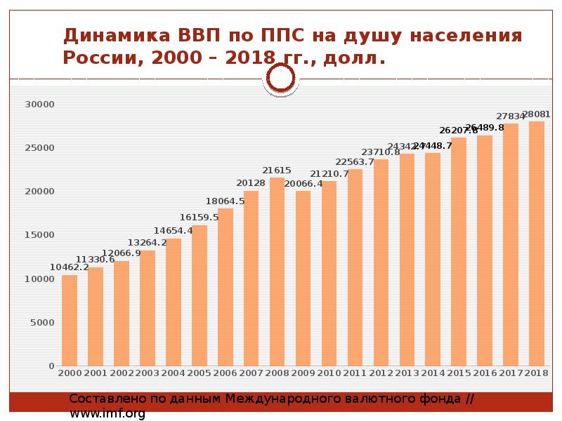 Ввп на душу россия 2022. ВВП на душу населения в России 2021. ВВП на душу населения в России 2023. Динамика ВВП на душу населения по России по годам. Динамика ВВП России на душу населения в долларах.